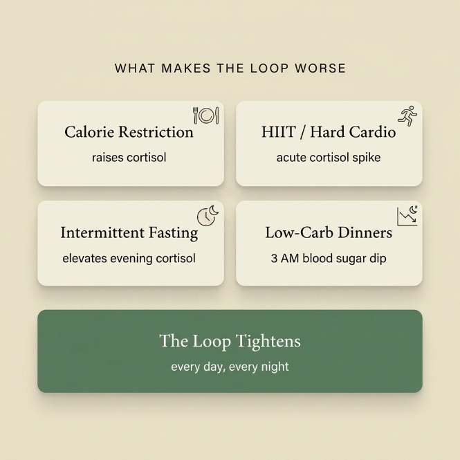 What makes the loop worse: calorie restriction, HIIT, intermittent fasting, and low-carb dinners all tighten the loop.